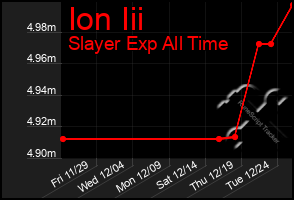 Total Graph of Ion Iii