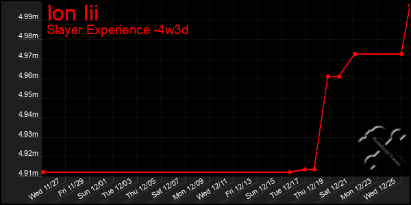 Last 31 Days Graph of Ion Iii