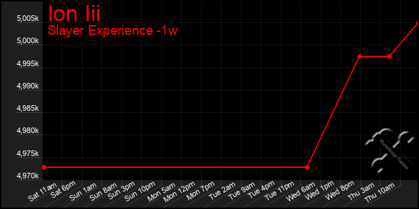 Last 7 Days Graph of Ion Iii