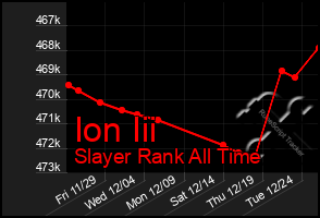 Total Graph of Ion Iii