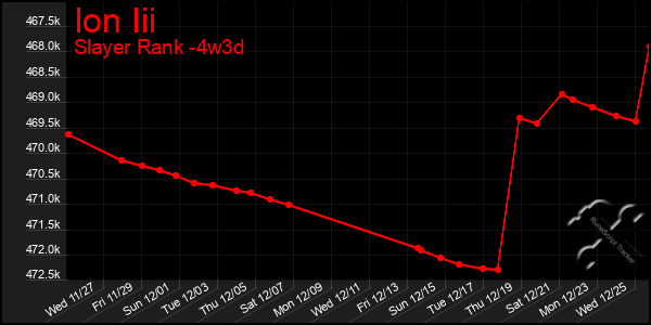 Last 31 Days Graph of Ion Iii