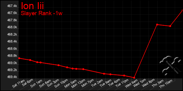 Last 7 Days Graph of Ion Iii