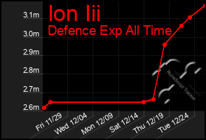 Total Graph of Ion Iii