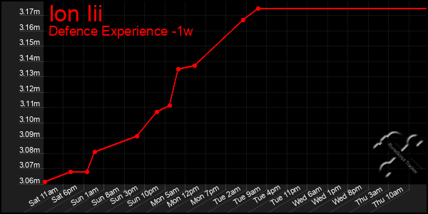 Last 7 Days Graph of Ion Iii