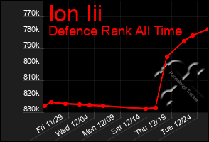 Total Graph of Ion Iii