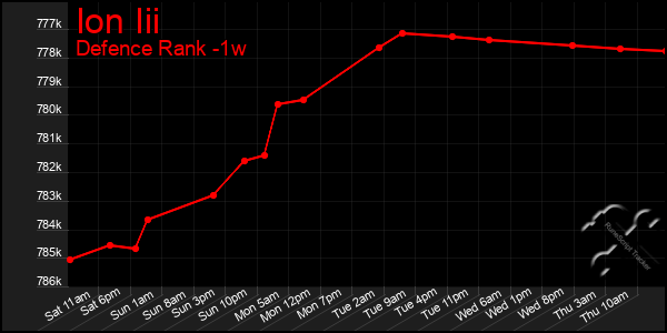 Last 7 Days Graph of Ion Iii