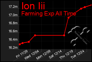 Total Graph of Ion Iii