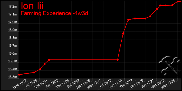 Last 31 Days Graph of Ion Iii