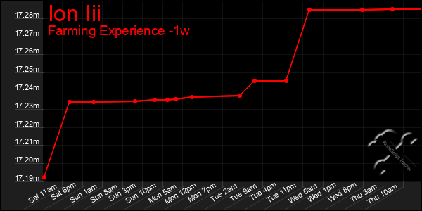 Last 7 Days Graph of Ion Iii