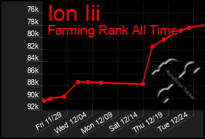 Total Graph of Ion Iii