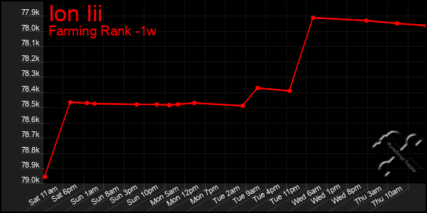 Last 7 Days Graph of Ion Iii