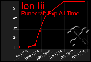 Total Graph of Ion Iii