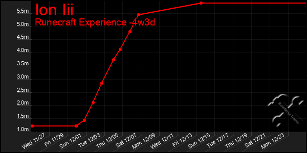 Last 31 Days Graph of Ion Iii