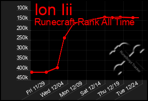 Total Graph of Ion Iii