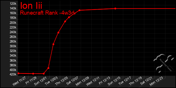 Last 31 Days Graph of Ion Iii