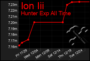 Total Graph of Ion Iii