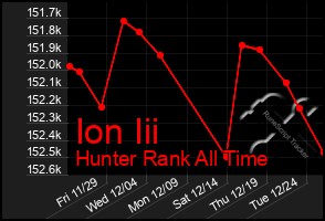 Total Graph of Ion Iii