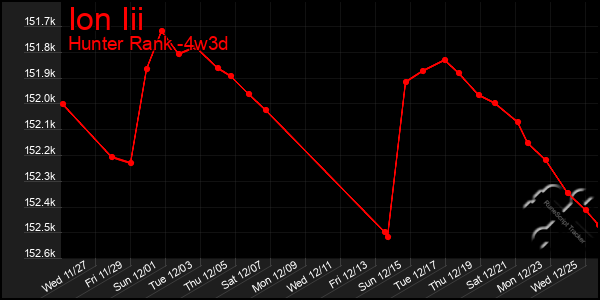 Last 31 Days Graph of Ion Iii