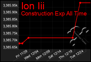 Total Graph of Ion Iii