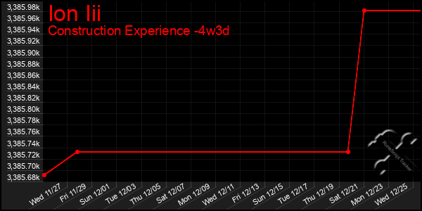 Last 31 Days Graph of Ion Iii