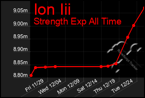 Total Graph of Ion Iii