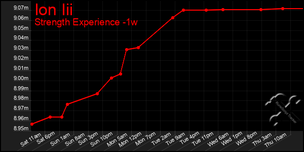 Last 7 Days Graph of Ion Iii