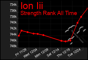 Total Graph of Ion Iii