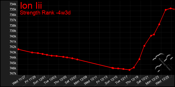 Last 31 Days Graph of Ion Iii