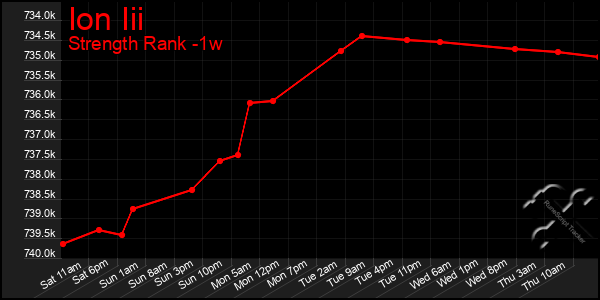 Last 7 Days Graph of Ion Iii