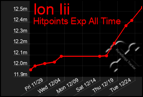 Total Graph of Ion Iii