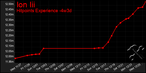 Last 31 Days Graph of Ion Iii