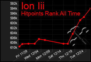 Total Graph of Ion Iii