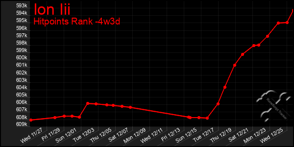 Last 31 Days Graph of Ion Iii