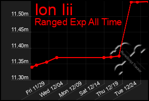 Total Graph of Ion Iii