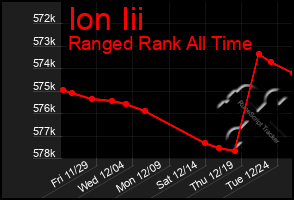 Total Graph of Ion Iii