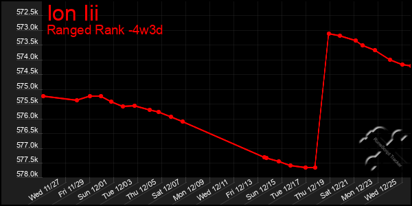 Last 31 Days Graph of Ion Iii