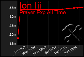 Total Graph of Ion Iii