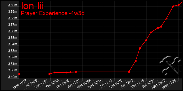 Last 31 Days Graph of Ion Iii