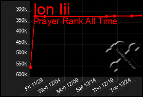 Total Graph of Ion Iii