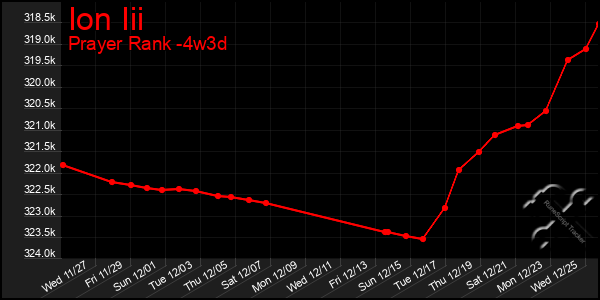 Last 31 Days Graph of Ion Iii