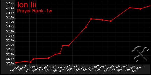 Last 7 Days Graph of Ion Iii