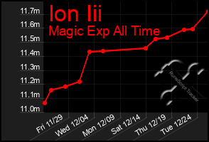 Total Graph of Ion Iii