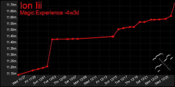 Last 31 Days Graph of Ion Iii