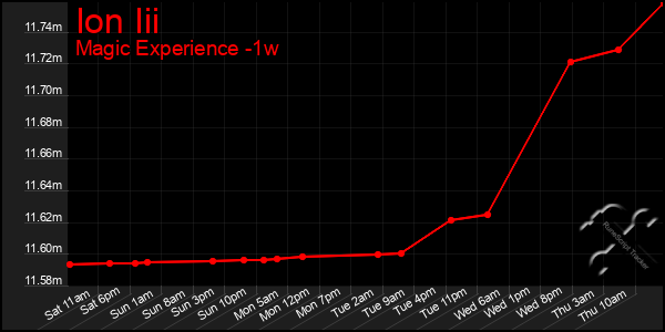 Last 7 Days Graph of Ion Iii