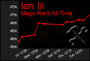 Total Graph of Ion Iii