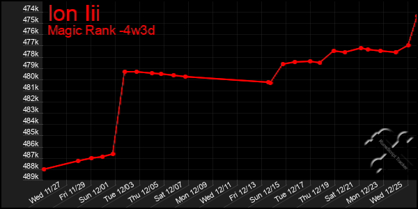 Last 31 Days Graph of Ion Iii