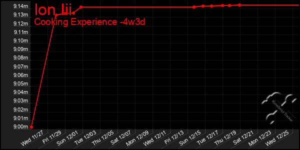 Last 31 Days Graph of Ion Iii