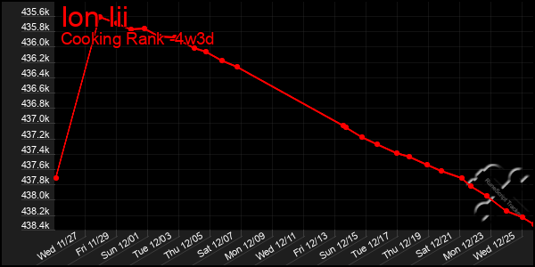 Last 31 Days Graph of Ion Iii