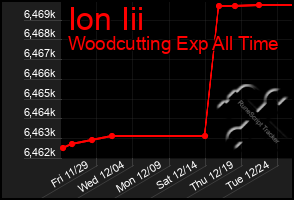 Total Graph of Ion Iii