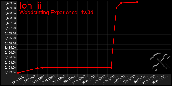 Last 31 Days Graph of Ion Iii